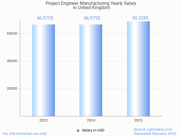 project engineer manufacturing salary in united kingdom 2025 project engineer manufacturing salary in united kingdom 2025