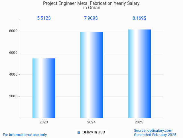 project engineer metal fabrication salary in oman 2025