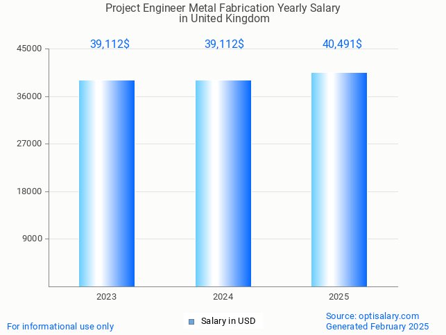 project engineer metal fabrication salary in united kingdom 2025 project engineer metal fabrication salary in united kingdom 2025