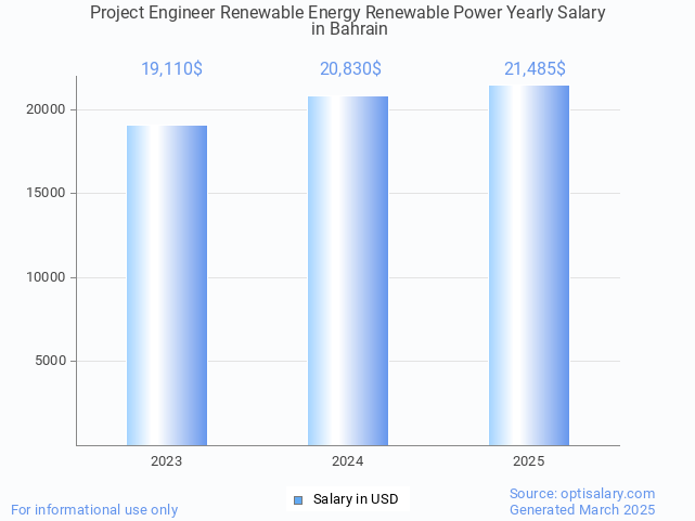 project engineer renewable energy renewable power salary in bahrain 2025 project engineer renewable energy renewable power salary in bahrain 2025