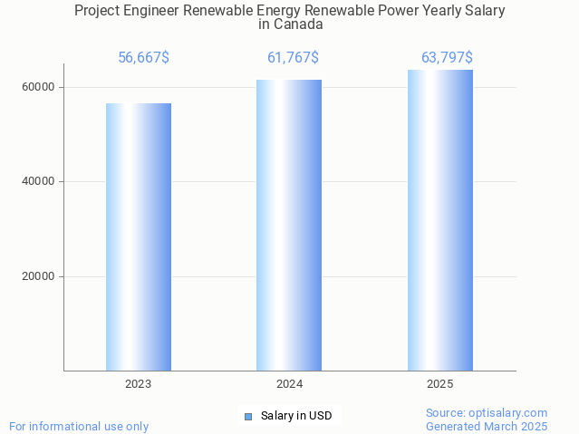 project engineer renewable energy renewable power salary in canada 2025 project engineer renewable energy renewable power salary in canada 2025