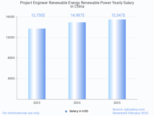 project engineer renewable energy renewable power salary in china 2025 project engineer renewable energy renewable power salary in china 2025