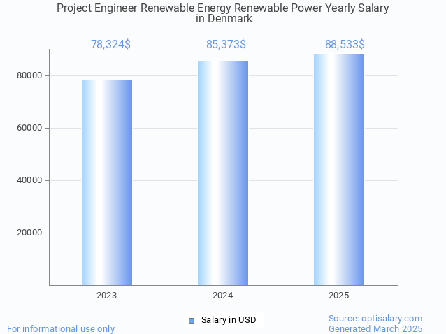 project engineer renewable energy renewable power salary in denmark 2025 project engineer renewable energy renewable power salary in denmark 2025