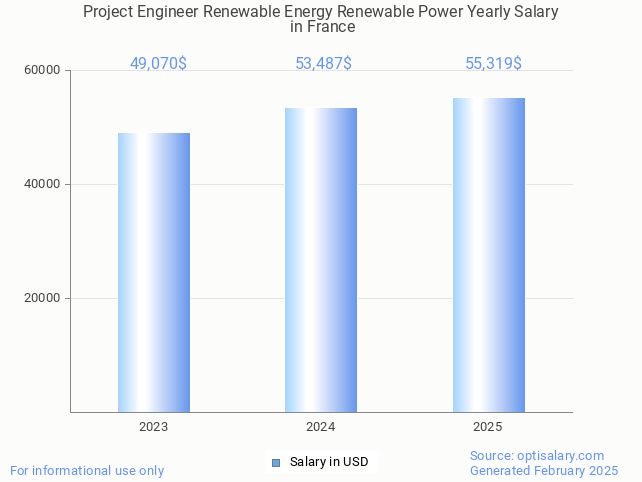 project engineer renewable energy renewable power salary in france 2025 project engineer renewable energy renewable power salary in france 2025