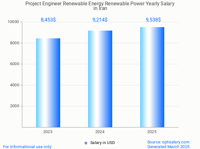 project engineer renewable energy renewable power salary in iran 2025 project engineer renewable energy renewable power salary in iran 2025