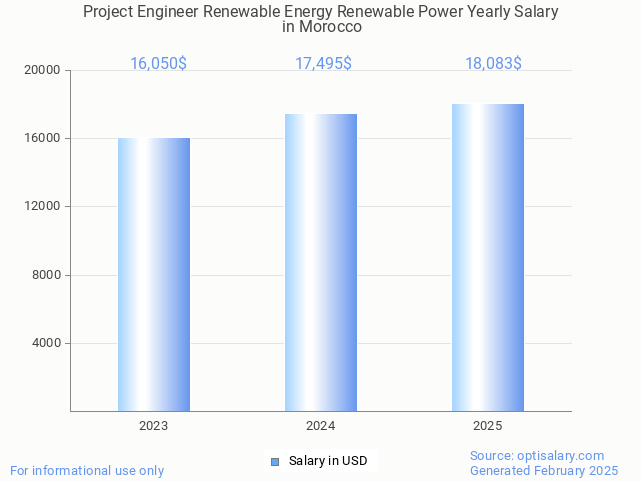 project engineer renewable energy renewable power salary in morocco 2025 project engineer renewable energy renewable power salary in morocco 2025