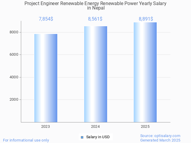 project engineer renewable energy renewable power salary in nepal 2025 project engineer renewable energy renewable power salary in nepal 2025