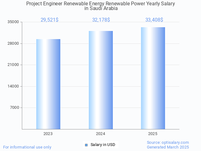 project engineer renewable energy renewable power salary in saudi arabia 2025 project engineer renewable energy renewable power salary in saudi arabia 2025