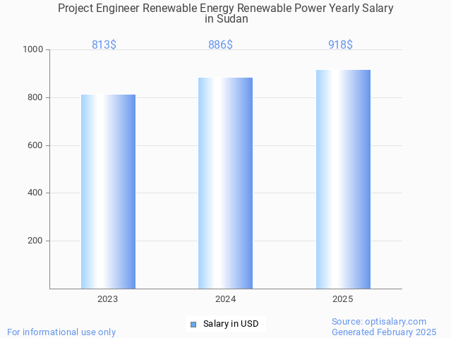 project engineer renewable energy renewable power salary in sudan 2025 project engineer renewable energy renewable power salary in sudan 2025