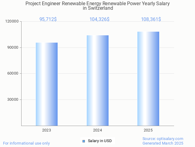 project engineer renewable energy renewable power salary in switzerland 2025 project engineer renewable energy renewable power salary in switzerland 2025