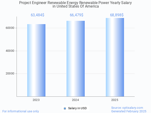 project engineer renewable energy renewable power salary in united states of america 2025