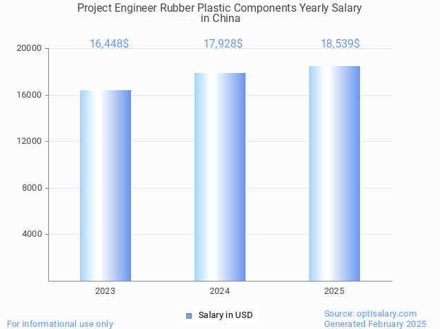 project engineer rubber plastic components salary in china 2025 project engineer rubber plastic components salary in china 2025