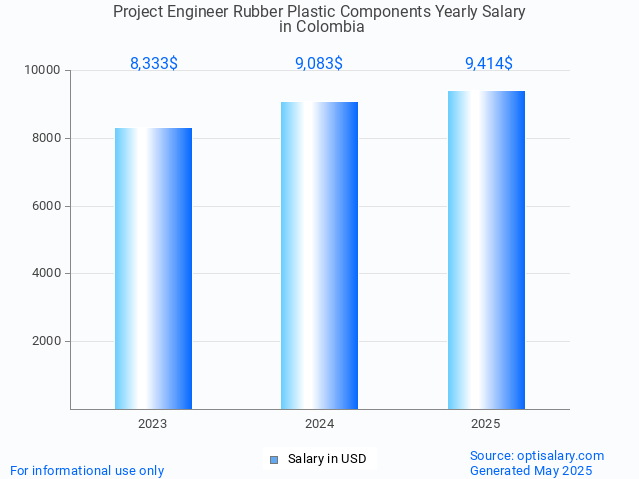 project engineer rubber plastic components salary in colombia 2025 project engineer rubber plastic components salary in colombia 2025