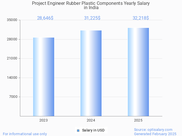 project engineer rubber plastic components salary in india 2025 project engineer rubber plastic components salary in india 2025