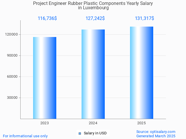 project engineer rubber plastic components salary in luxembourg 2025 project engineer rubber plastic components salary in luxembourg 2025