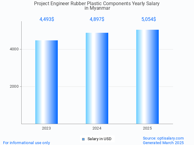project engineer rubber plastic components salary in myanmar 2025