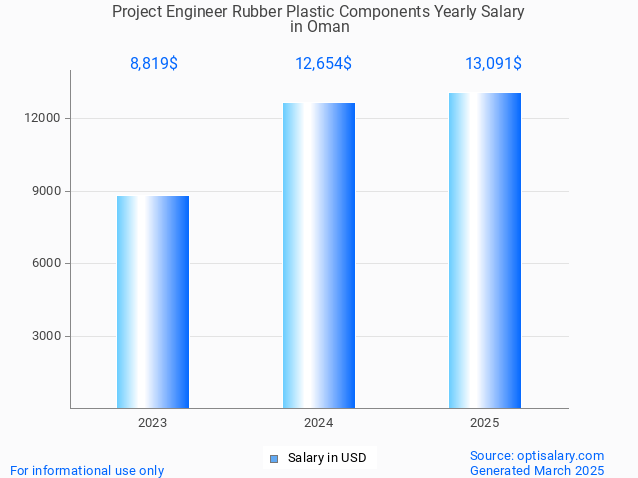 project engineer rubber plastic components salary in oman 2025 project engineer rubber plastic components salary in oman 2025