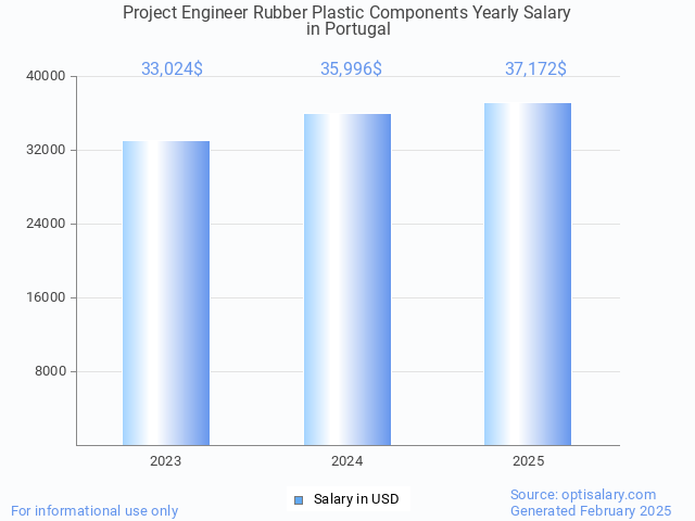 project engineer rubber plastic components salary in portugal 2025 project engineer rubber plastic components salary in portugal 2025