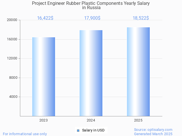 project engineer rubber plastic components salary in russia 2025 project engineer rubber plastic components salary in russia 2025