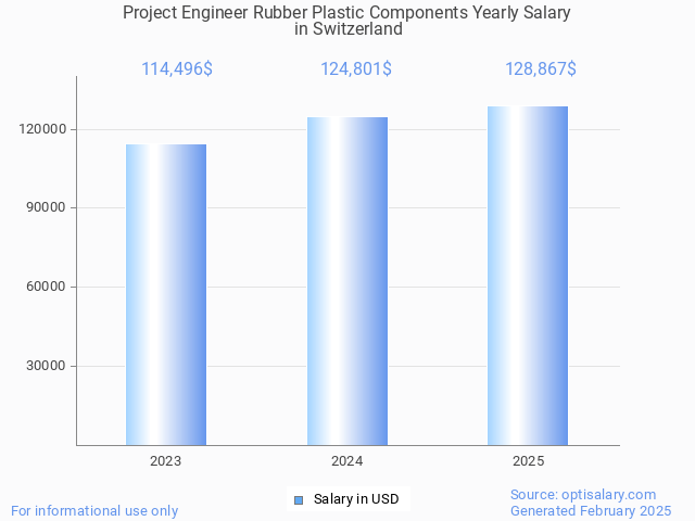 project engineer rubber plastic components salary in switzerland 2025 project engineer rubber plastic components salary in switzerland 2025