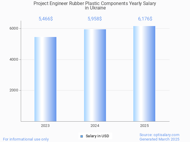 project engineer rubber plastic components salary in ukraine 2025 project engineer rubber plastic components salary in ukraine 2025