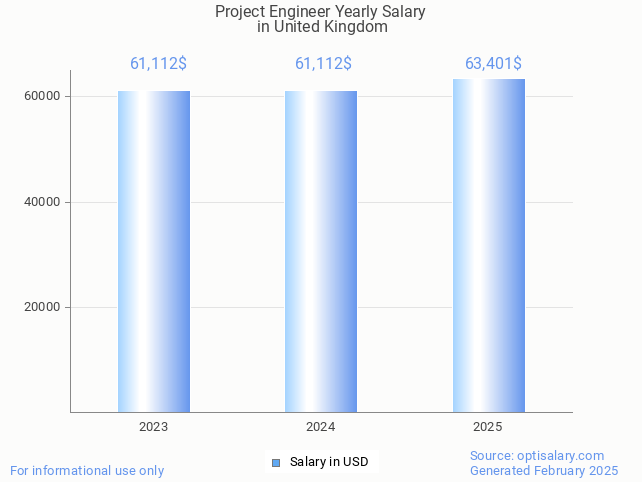 project engineer salary in united kingdom 2025 project engineer salary in united kingdom 2025