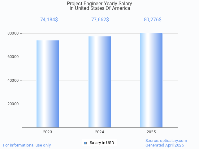 project engineer salary in united states of america 2025 project engineer salary in united states of america 2025