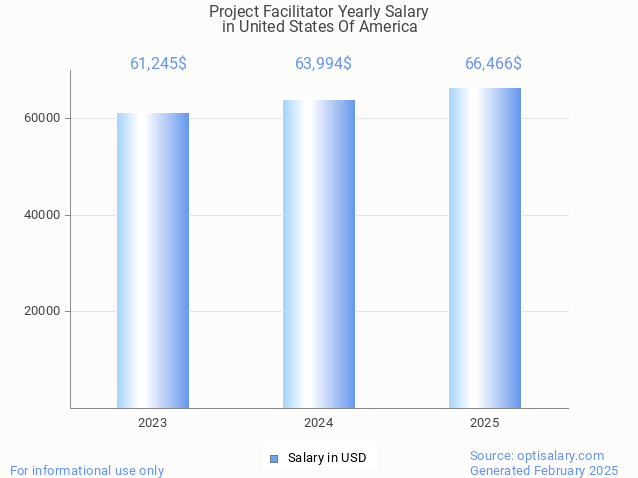 project facilitator salary in united states of america 2025 project facilitator salary in united states of america 2025