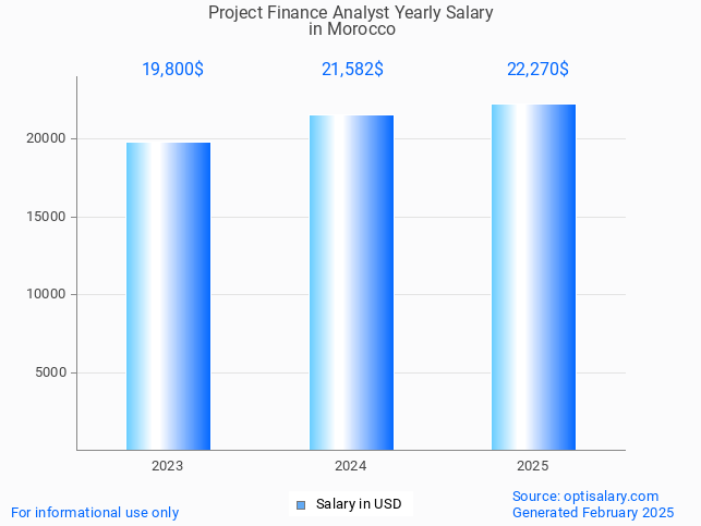 project finance analyst salary in morocco 2025 project finance analyst salary in morocco 2025