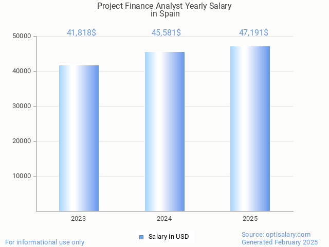 project finance analyst salary in spain 2025 project finance analyst salary in spain 2025