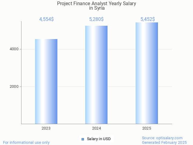 project finance analyst salary in syria 2025 project finance analyst salary in syria 2025