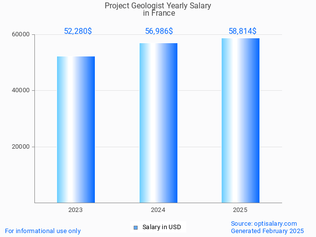 project geologist salary in france 2025 project geologist salary in france 2025