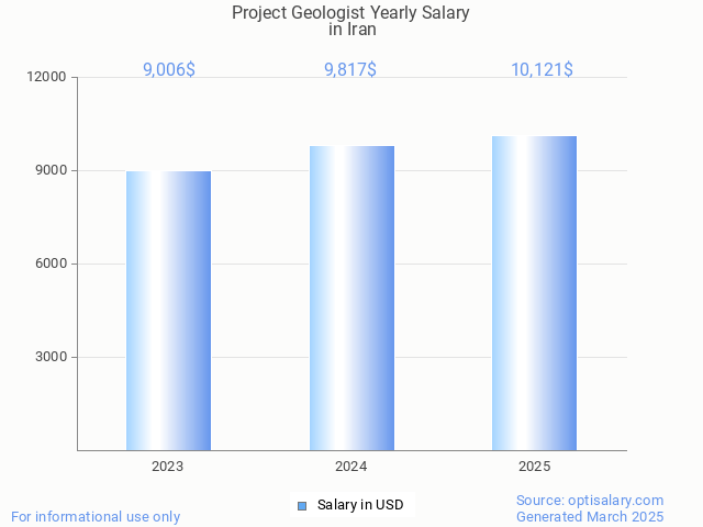 project geologist salary in iran 2025 project geologist salary in iran 2025