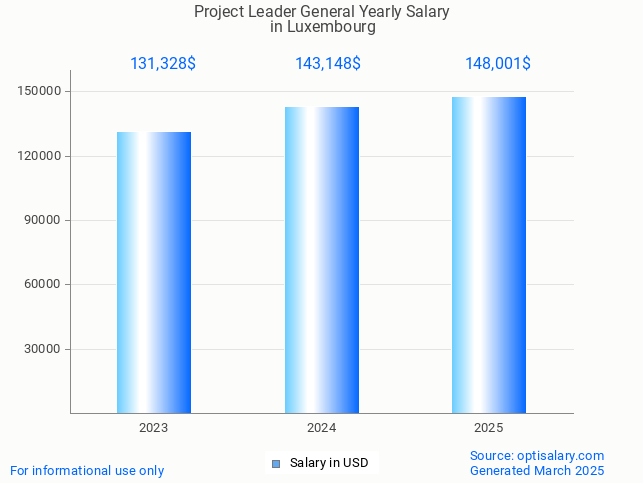 project leader general salary in luxembourg 2025 project leader general salary in luxembourg 2025