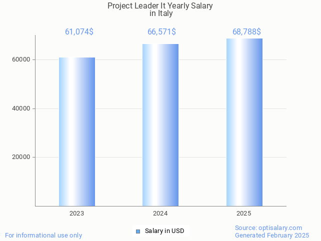 project leader it salary in italy 2025