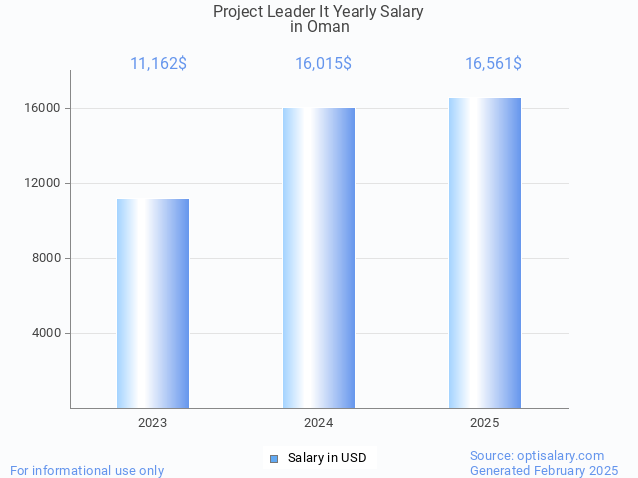 project leader it salary in oman 2025 project leader it salary in oman 2025