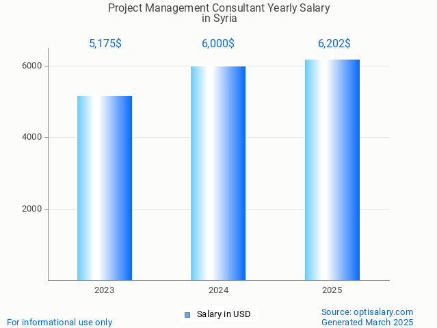 project management consultant salary in syria 2025