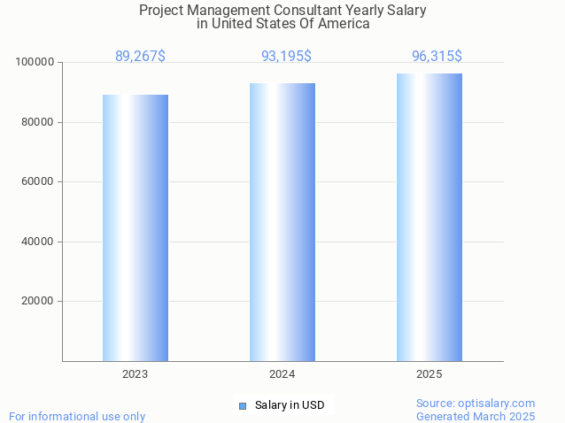 project management consultant salary in united states of america 2025 project management consultant salary in united states of america 2025