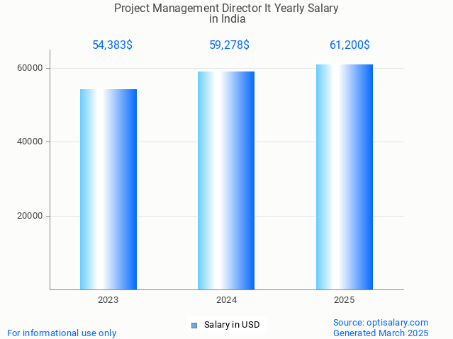 project management director it salary in india 2025 project management director it salary in india 2025