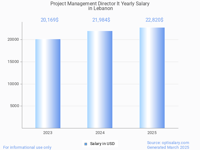 project management director it salary in lebanon 2025 project management director it salary in lebanon 2025