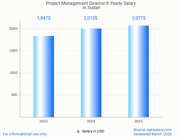 project management director it salary in sudan 2025 project management director it salary in sudan 2025