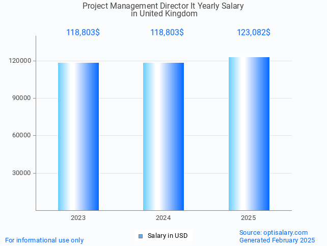 project management director it salary in united kingdom 2025 project management director it salary in united kingdom 2025