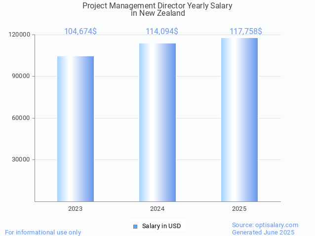 project management director salary in new zealand 2025 project management director salary in new zealand 2025