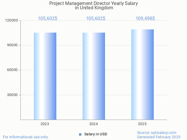 project management director salary in united kingdom 2025 project management director salary in united kingdom 2025