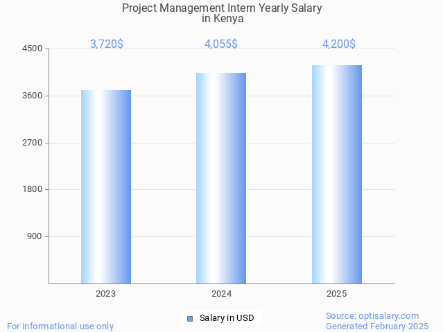 project management intern salary in kenya 2025 project management intern salary in kenya 2025