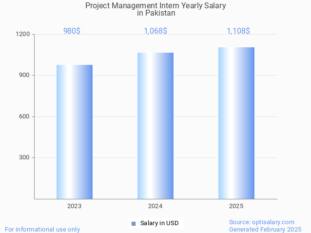 project management intern salary in pakistan 2025 project management intern salary in pakistan 2025