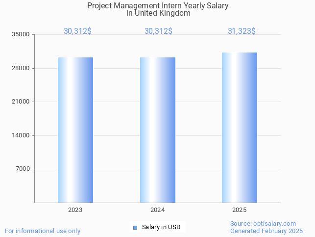 project management intern salary in united kingdom 2025 project management intern salary in united kingdom 2025