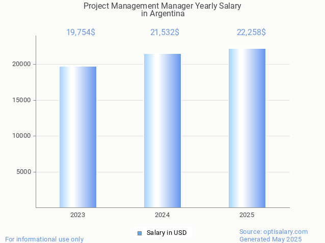 project management manager salary in argentina 2025 project management manager salary in argentina 2025