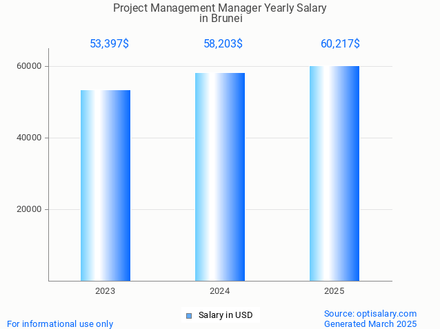 project management manager salary in brunei 2025 project management manager salary in brunei 2025