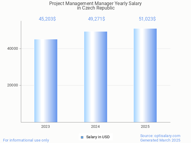 project management manager salary in czech republic 2025 project management manager salary in czech republic 2025